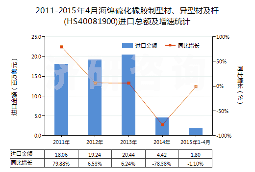 2011-2015年4月海綿硫化橡膠制型材、異型材及桿(HS40081900)進(jìn)口總額及增速統(tǒng)計